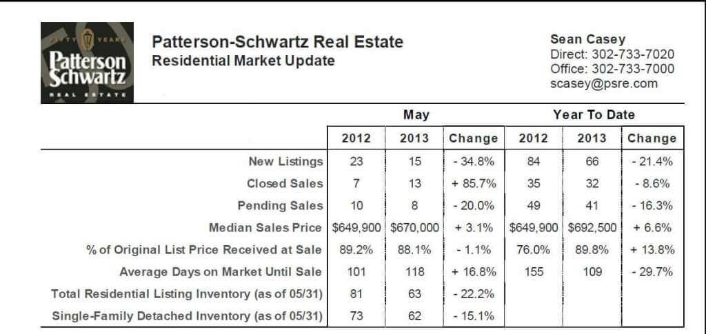 Greenville Market Report May 2013