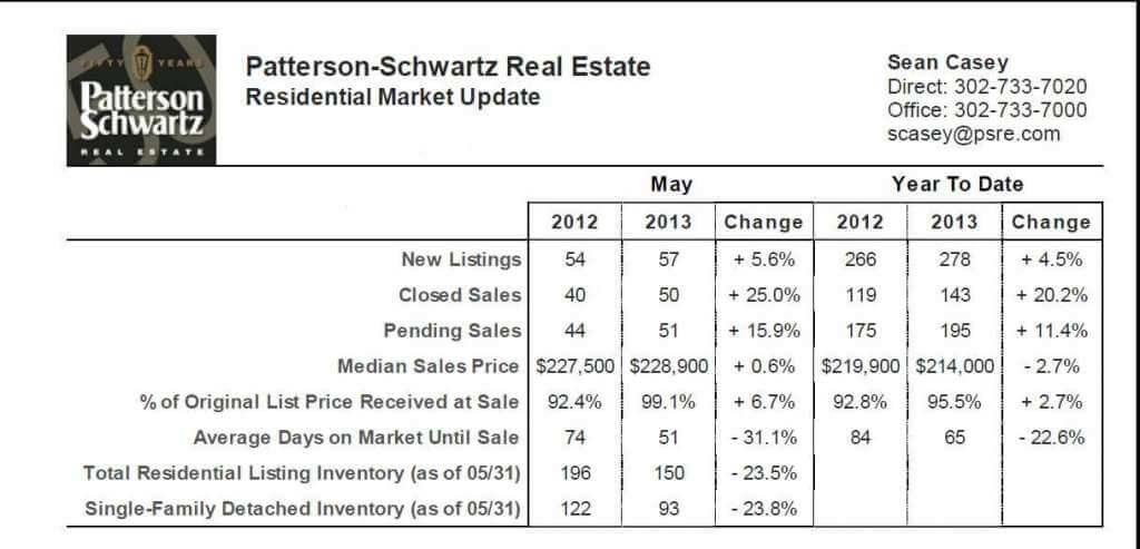 Home prices in Bear DE May 2013