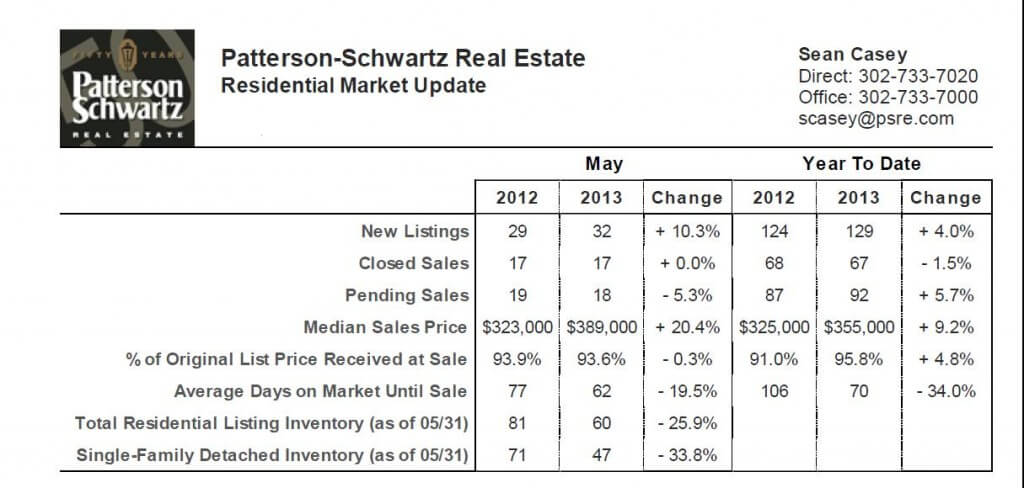 Chart of Home Prices in Hockessin