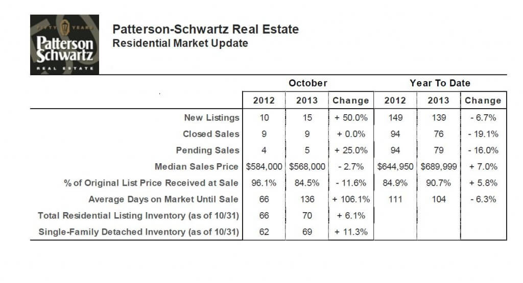 Greenville Delaware Home Prices October 2013