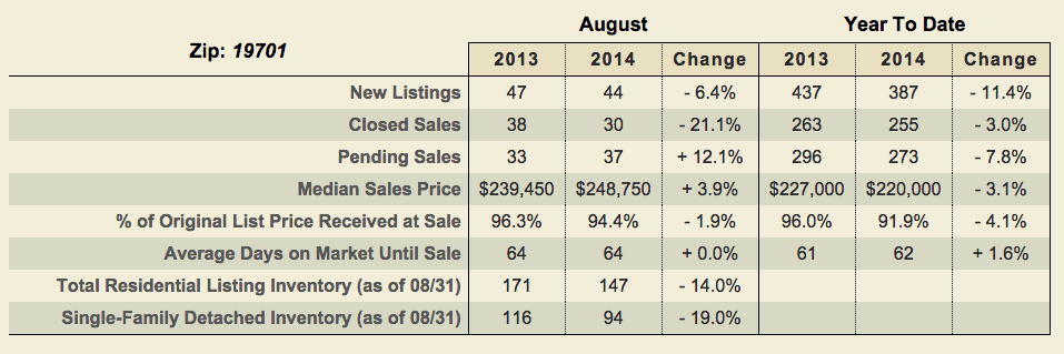 Bear Delaware Market Report