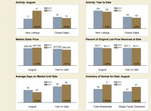 Bar Chart on Hockessin DE Real Estate market Statistics