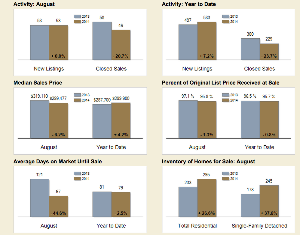 Middletown DE Graphs