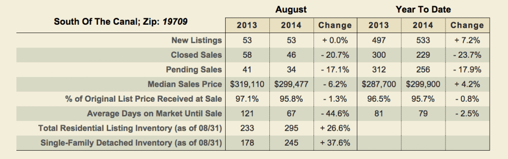 Middletown Delaware Market Report