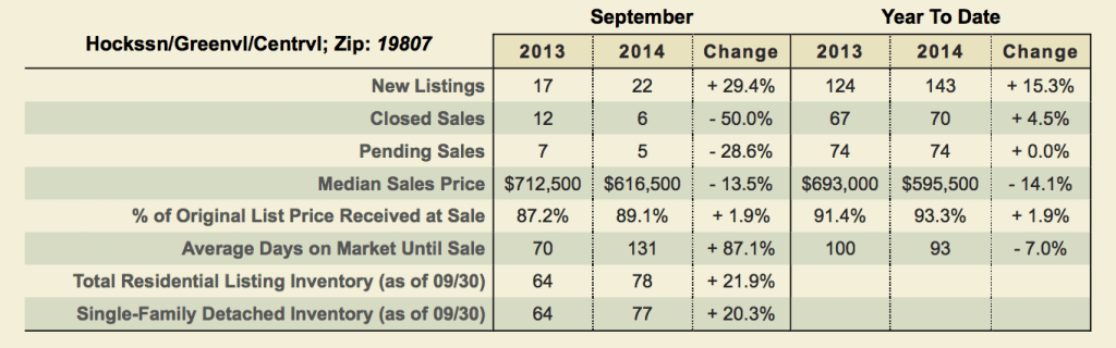 Greenville Delaware Market Report Chart September 2014