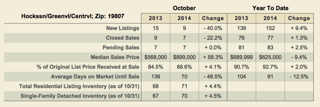 Greenville DE Chart for October 2014