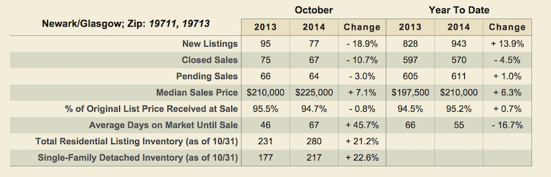 Chart of Real Estate Market October 2014