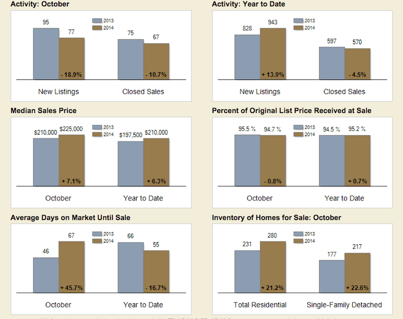 Graph of Real Estate Statistics in Newark October 2014