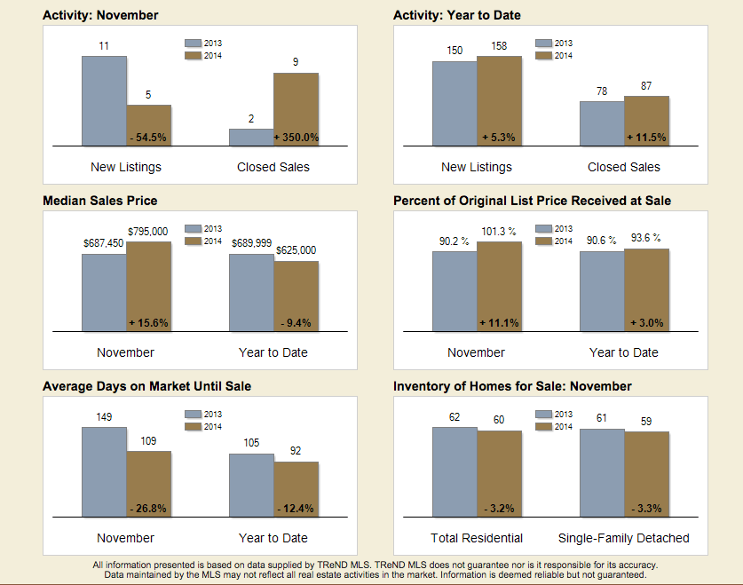 Greenville DE Homes-Graph November 2014