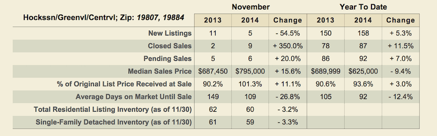 Greenville DE Homes-Market Report November 2014