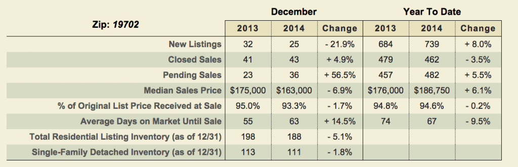 2014 Year End 19702 Market Chart