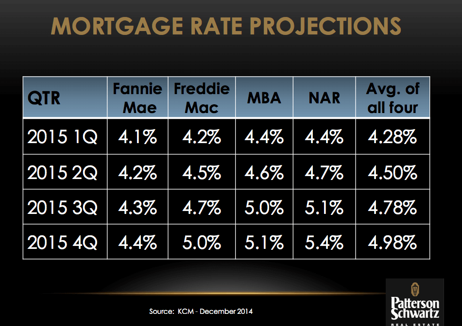 Mortgage Rate Projections