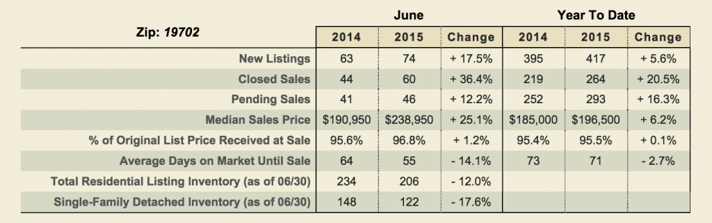 chart of home value market statistics for June 2015 in the 19702