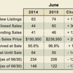 chart of home value market statistics for June 2015 in the 19702